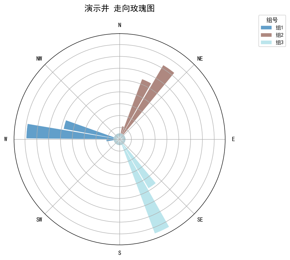 Auto-labeled fracture set rose diagram (synthetic demo well)
