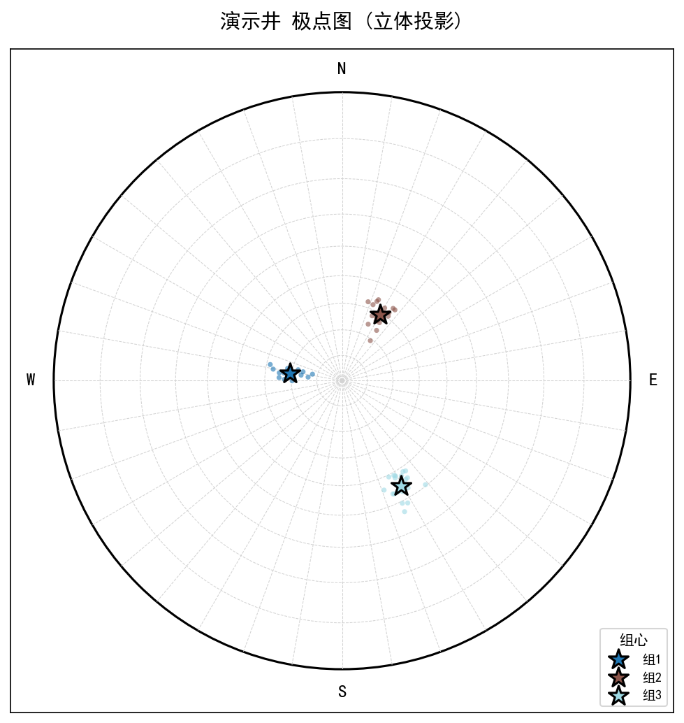 Pole stereonet with set mean orientations (synthetic demo well)